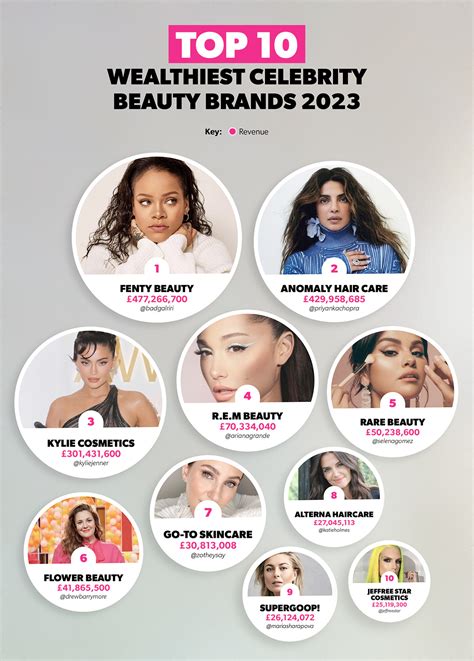 wealthiest celebrity beauty brands.